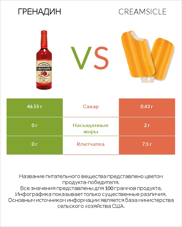 Гренадин vs Creamsicle infographic