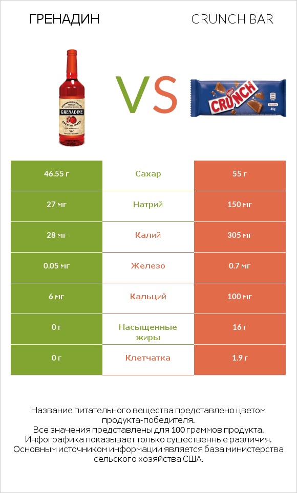 Гренадин vs Crunch bar infographic