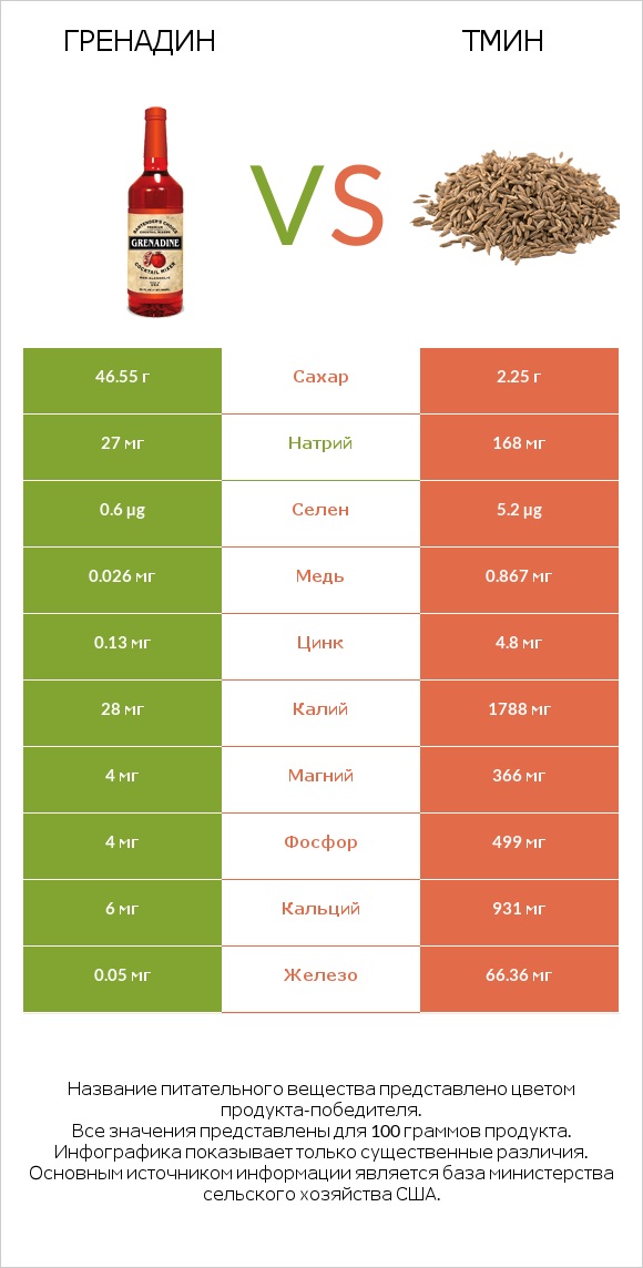 Гренадин vs Тмин infographic