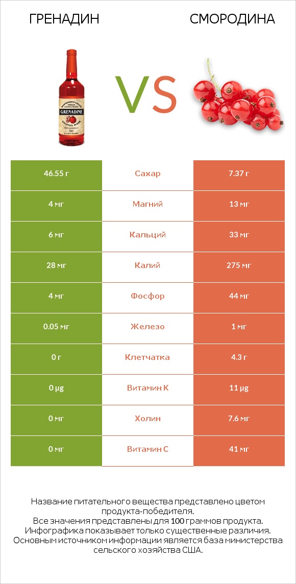 Гренадин vs Смородина infographic