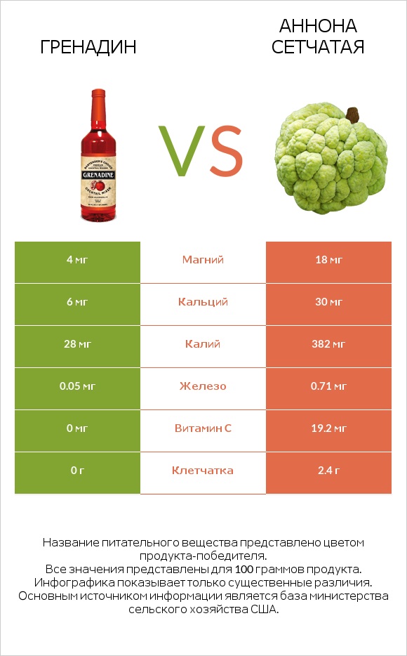 Гренадин vs Аннона сетчатая infographic