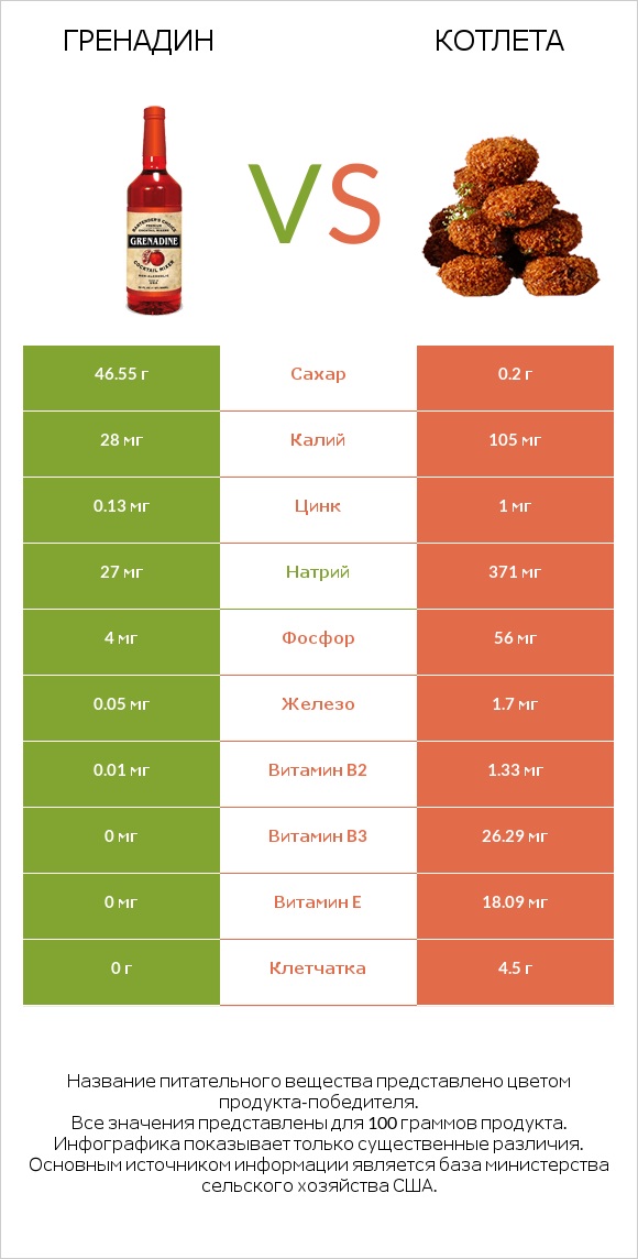 Гренадин vs Котлета infographic