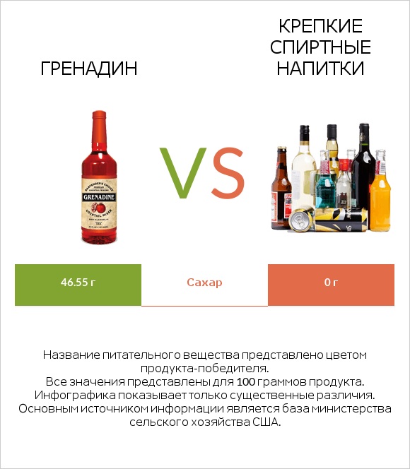 Гренадин vs Крепкие спиртные напитки infographic