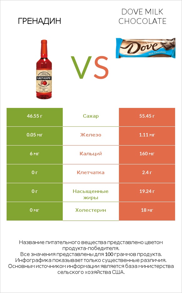 Гренадин vs Dove milk chocolate infographic