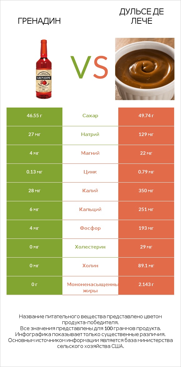 Гренадин vs Дульсе де Лече infographic