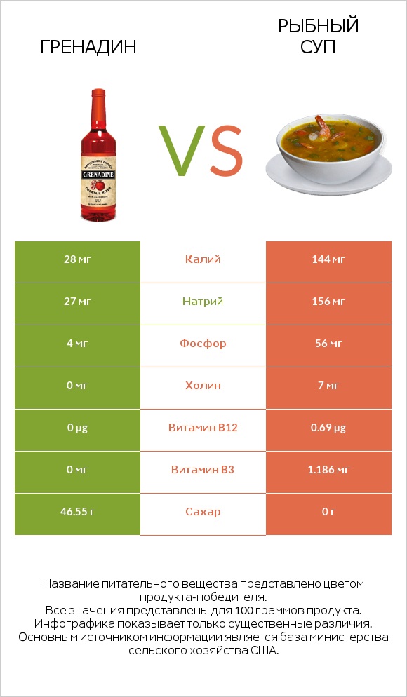 Гренадин vs Рыбный суп infographic