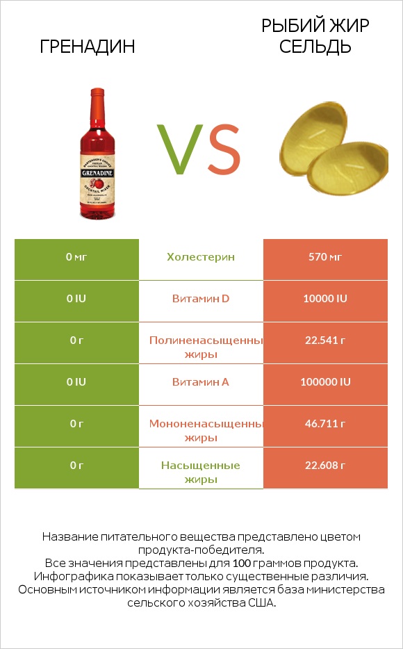 Гренадин vs Рыбий жир сельдь infographic