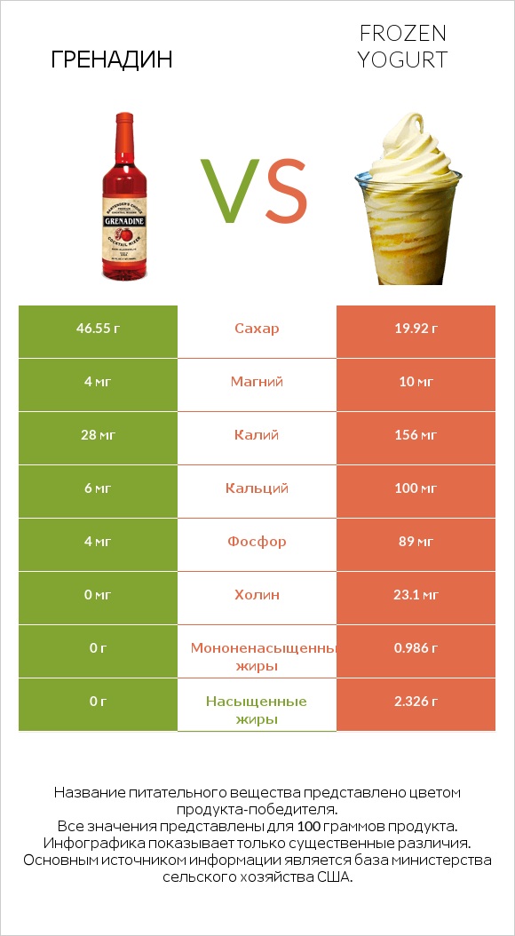 Гренадин vs Frozen yogurt infographic