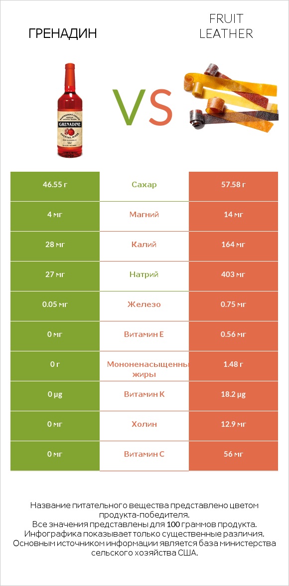 Гренадин vs Fruit leather infographic