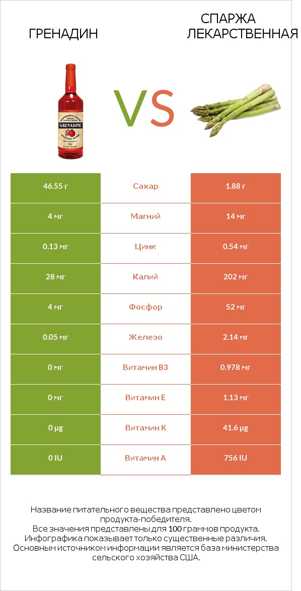 Гренадин vs Спаржа лекарственная infographic