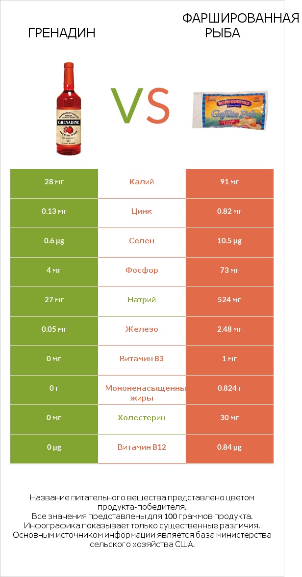 Гренадин vs Фаршированная рыба infographic