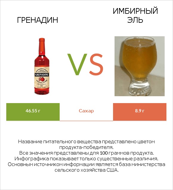 Гренадин vs Имбирный эль infographic