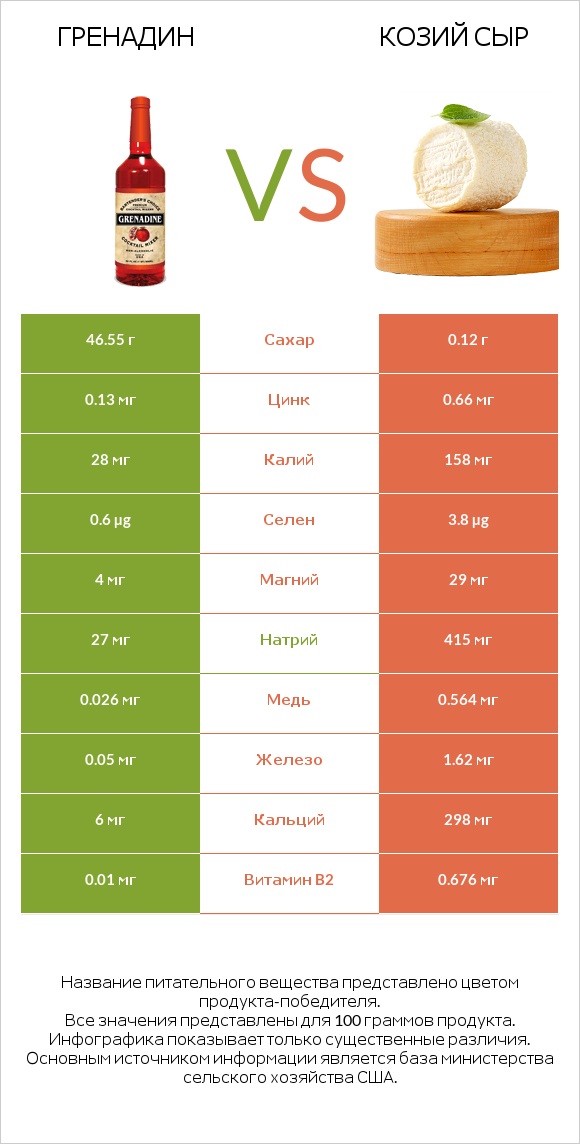 Гренадин vs Козий сыр infographic