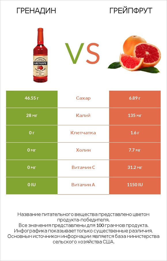Гренадин vs Грейпфрут infographic