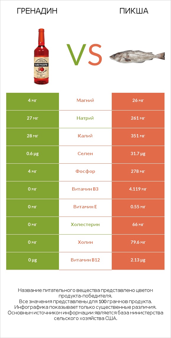 Гренадин vs Пикша infographic