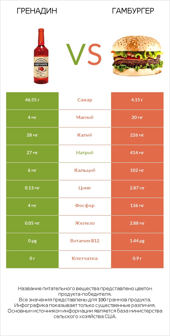 Гренадин vs Гамбургер infographic