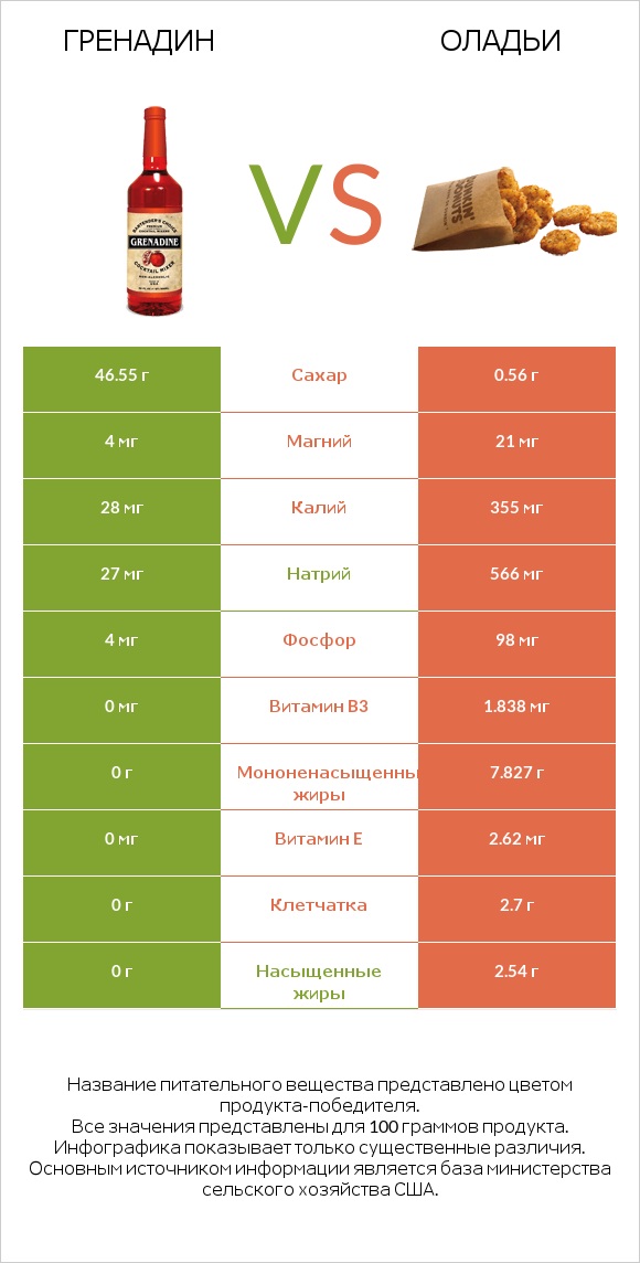 Гренадин vs Оладьи infographic