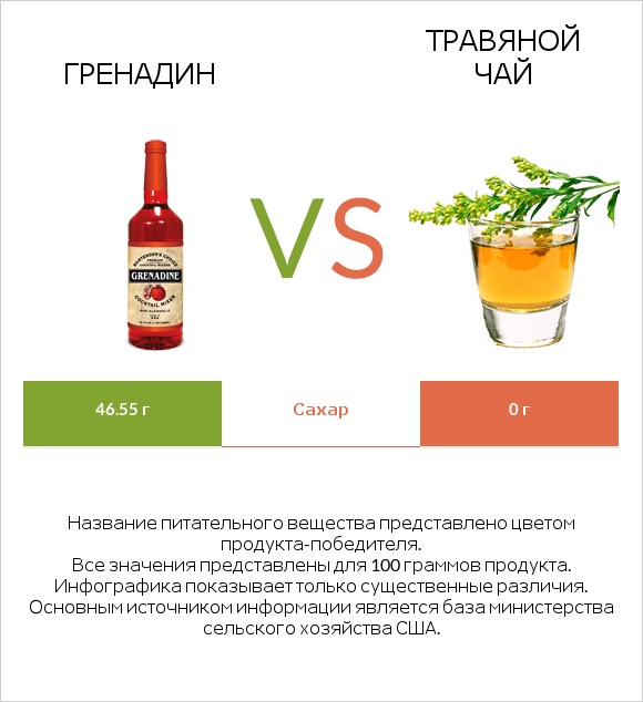 Гренадин vs Травяной чай infographic