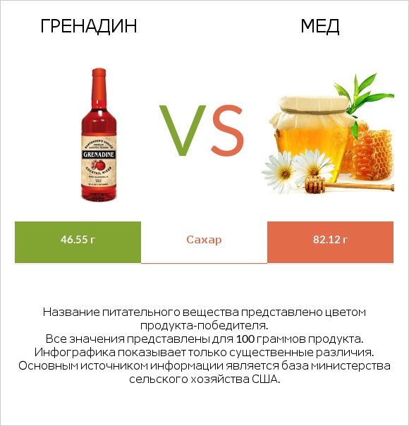 Гренадин vs Мед infographic