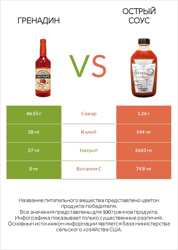 Гренадин vs Острый соус infographic