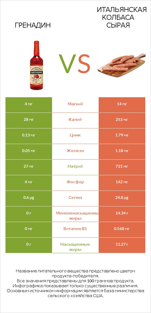 Гренадин vs Итальянская колбаса сырая infographic