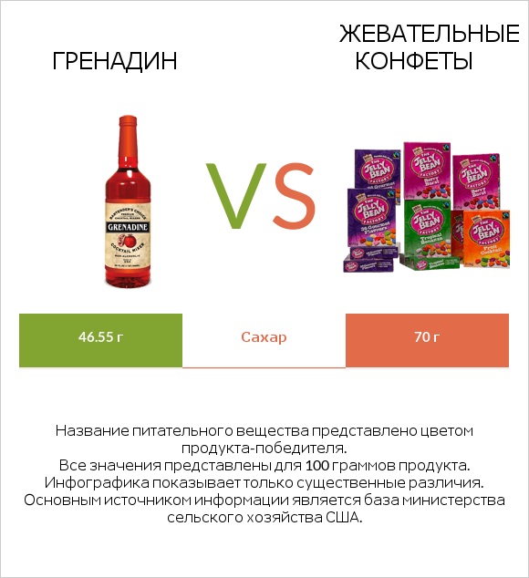 Гренадин vs Жевательные конфеты infographic