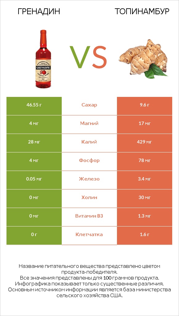 Гренадин vs Топинамбур infographic