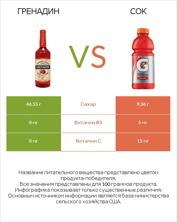 Гренадин vs Сок infographic