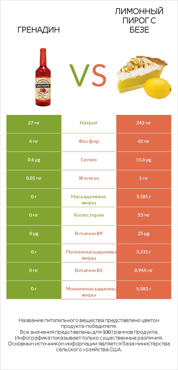 Гренадин vs Лимонный пирог с безе infographic