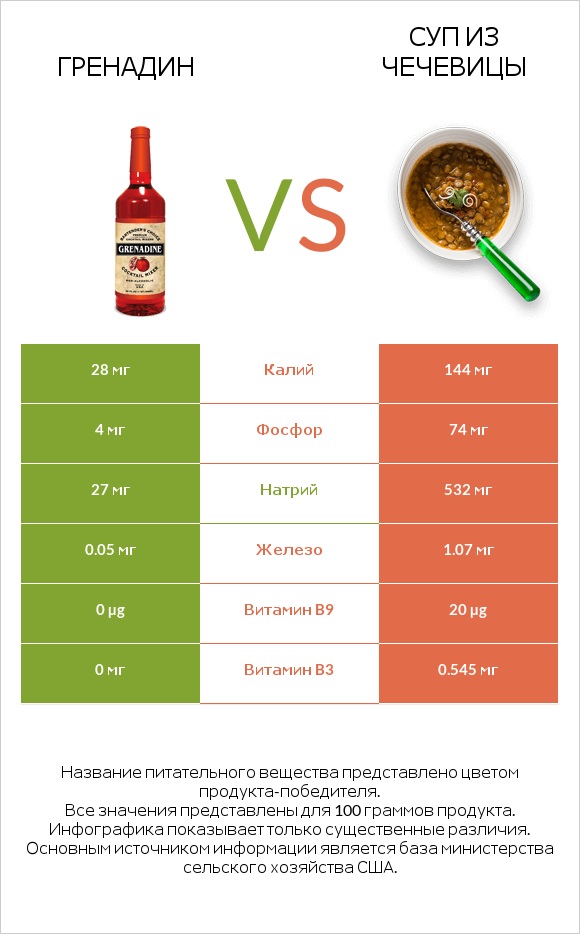 Гренадин vs Суп из чечевицы infographic