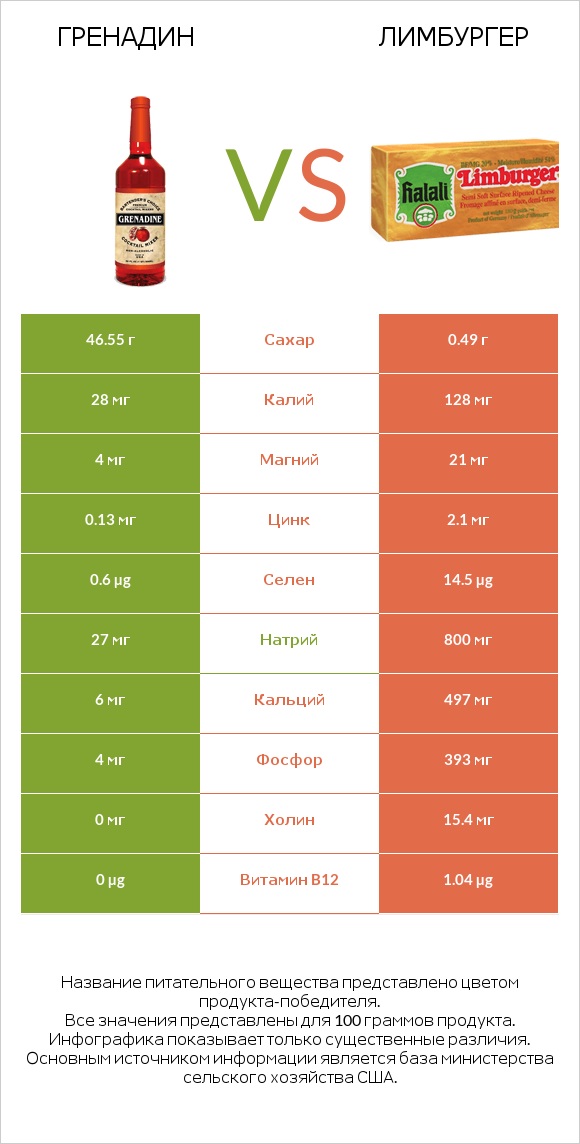 Гренадин vs Лимбургер infographic