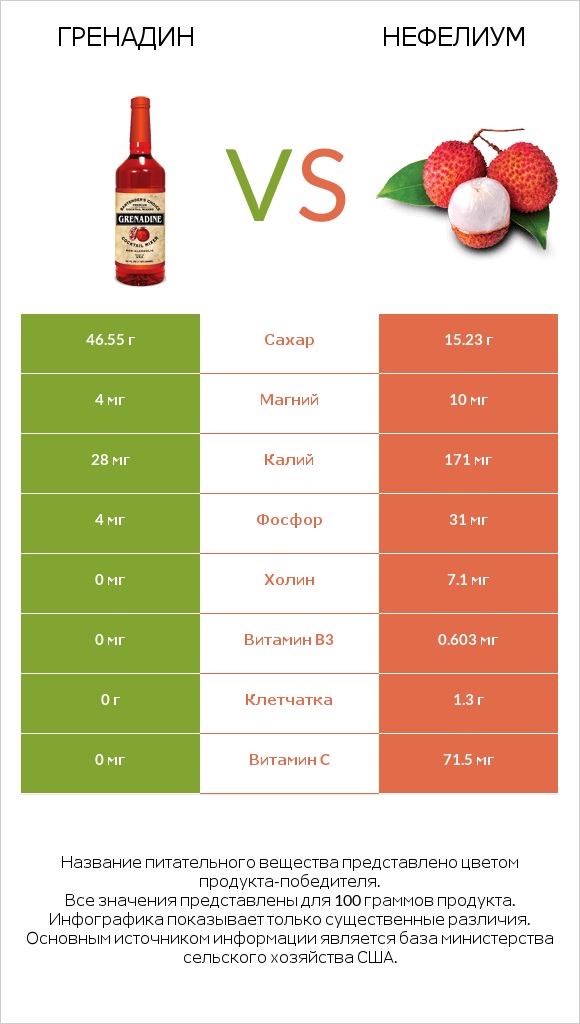 Гренадин vs Нефелиум infographic