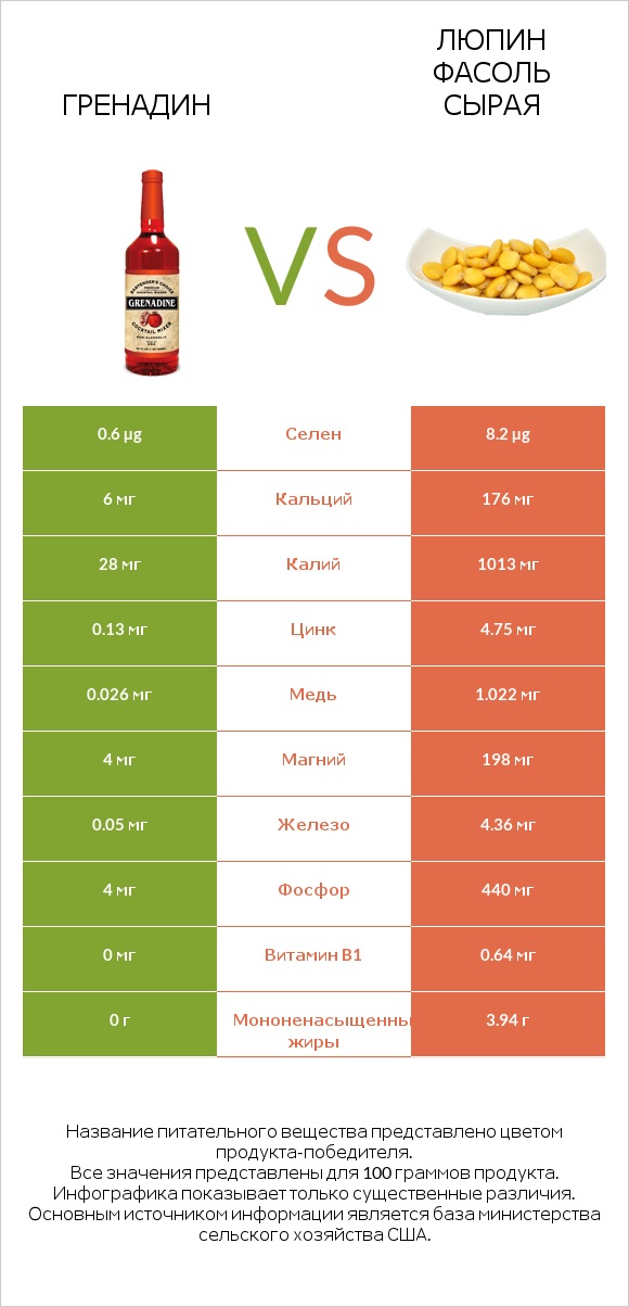 Гренадин vs Люпин Фасоль сырая infographic