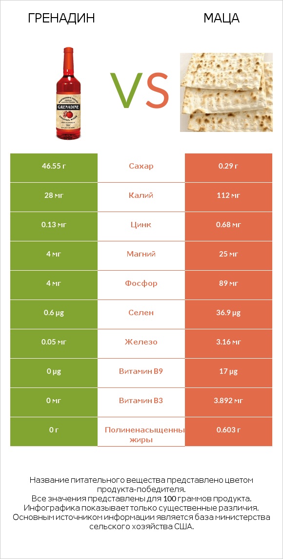 Гренадин vs Маца infographic