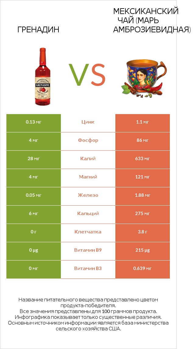 Гренадин vs Мексиканский чай (Марь амброзиевидная) infographic