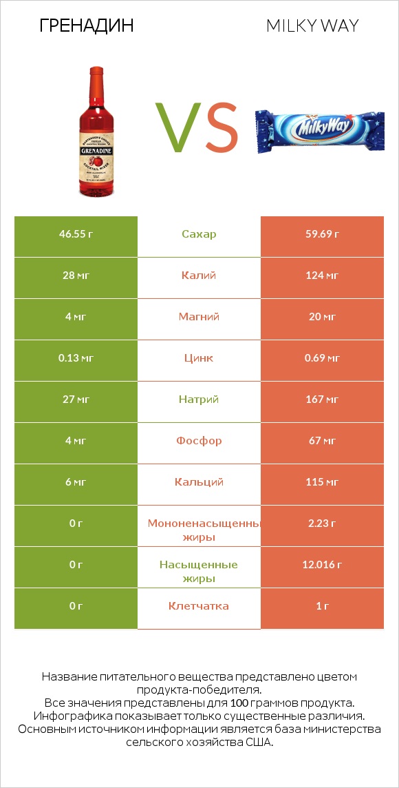 Гренадин vs Milky way infographic