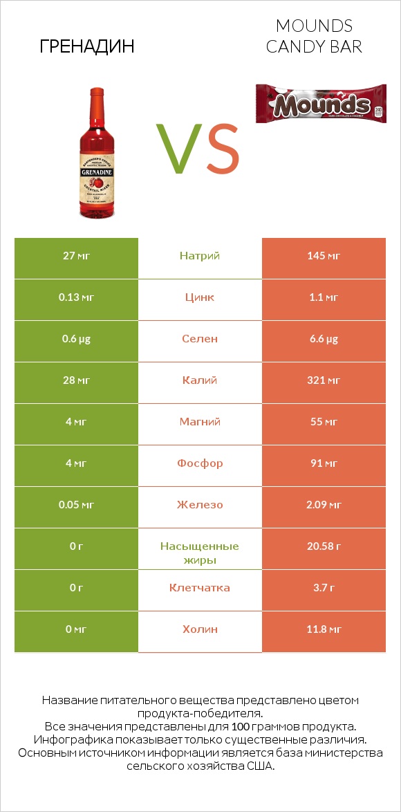 Гренадин vs Mounds candy bar infographic