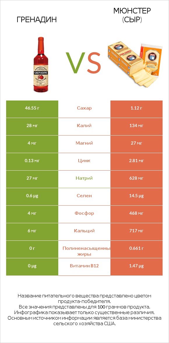 Гренадин vs Мюнстер (сыр) infographic