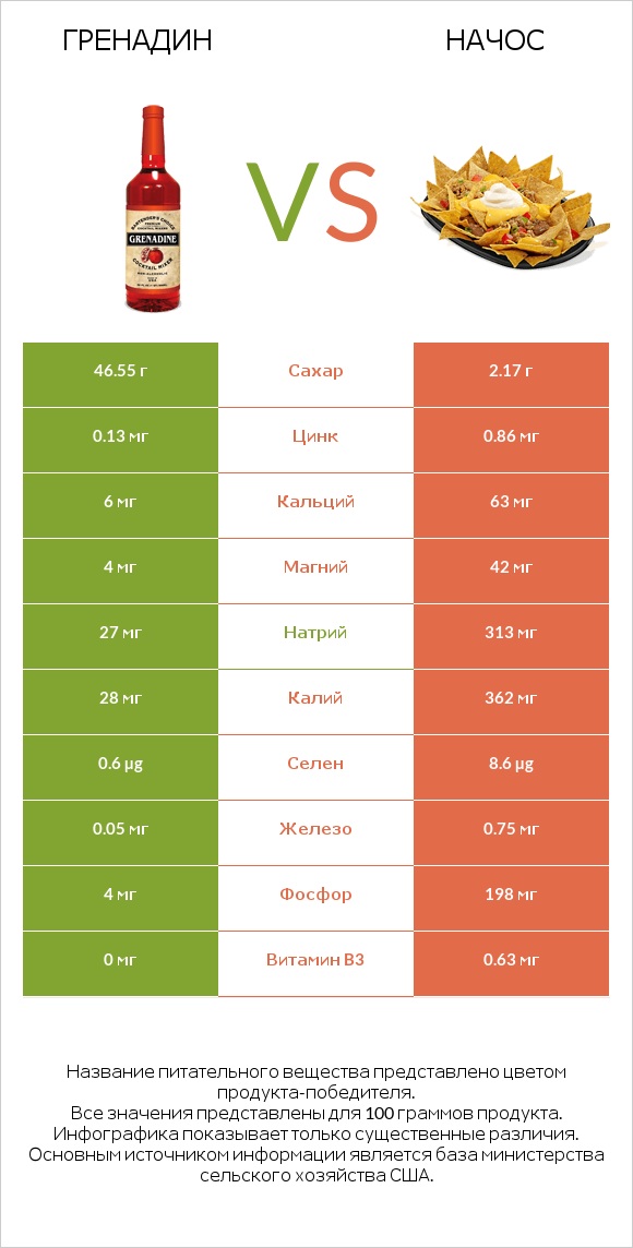 Гренадин vs Начос infographic