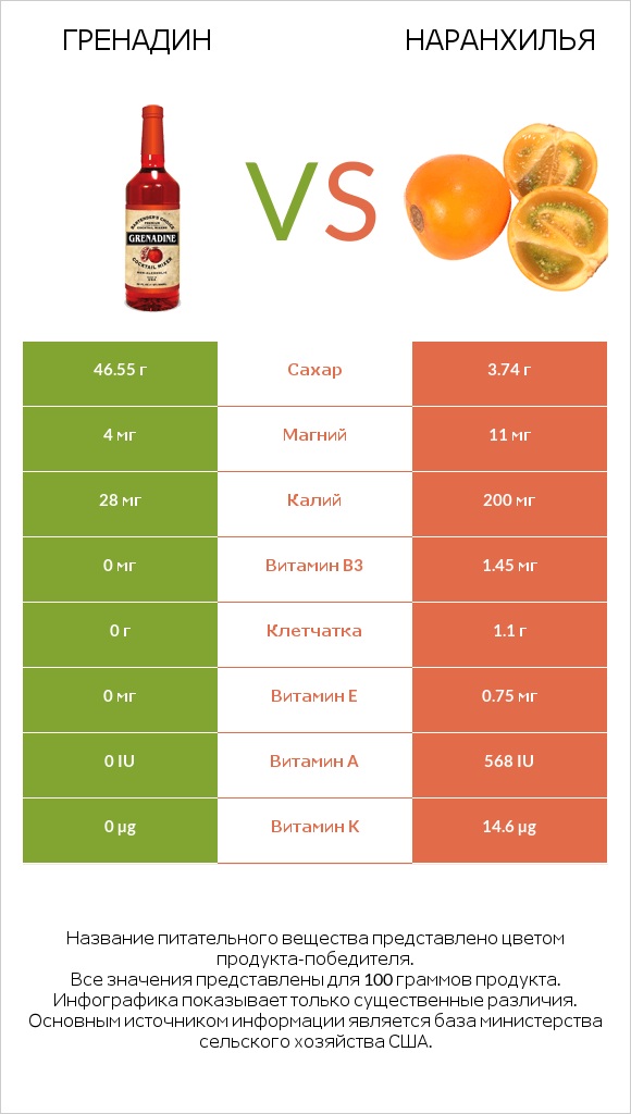 Гренадин vs Наранхилья infographic