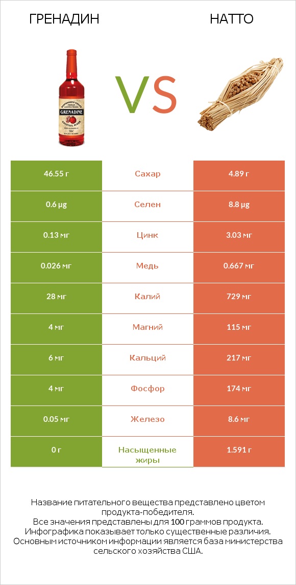 Гренадин vs Натто infographic