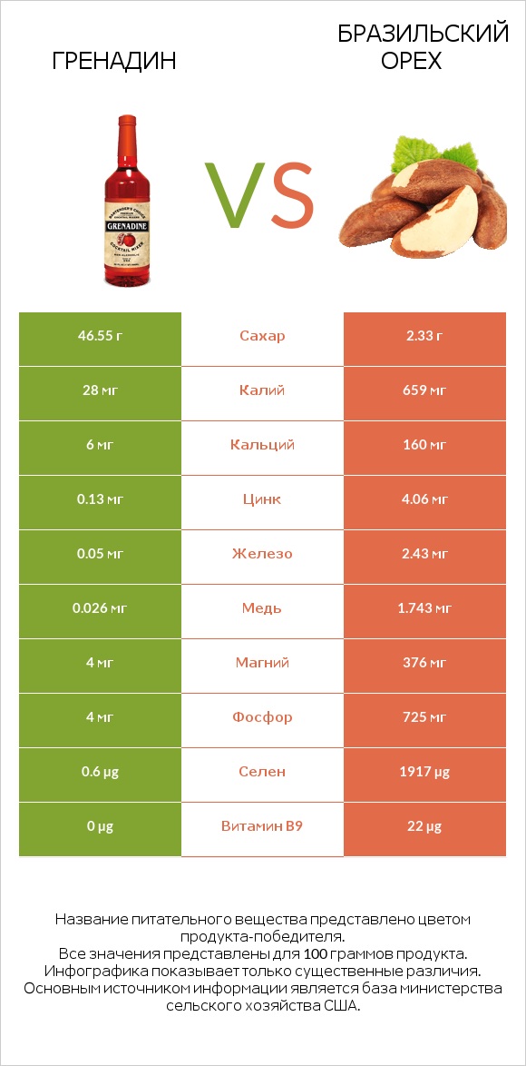 Гренадин vs Бразильский орех infographic
