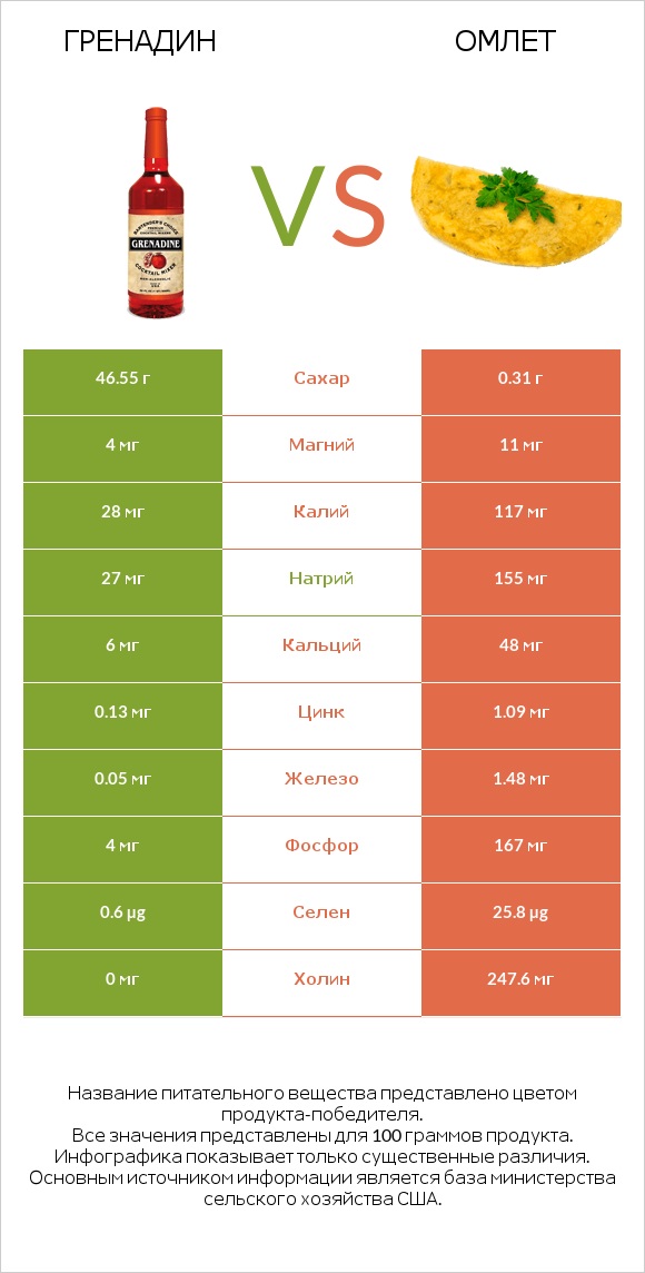 Гренадин vs Омлет infographic