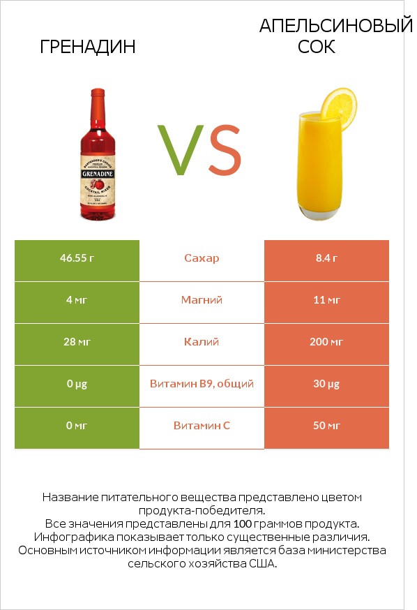 Гренадин vs Апельсиновый сок infographic