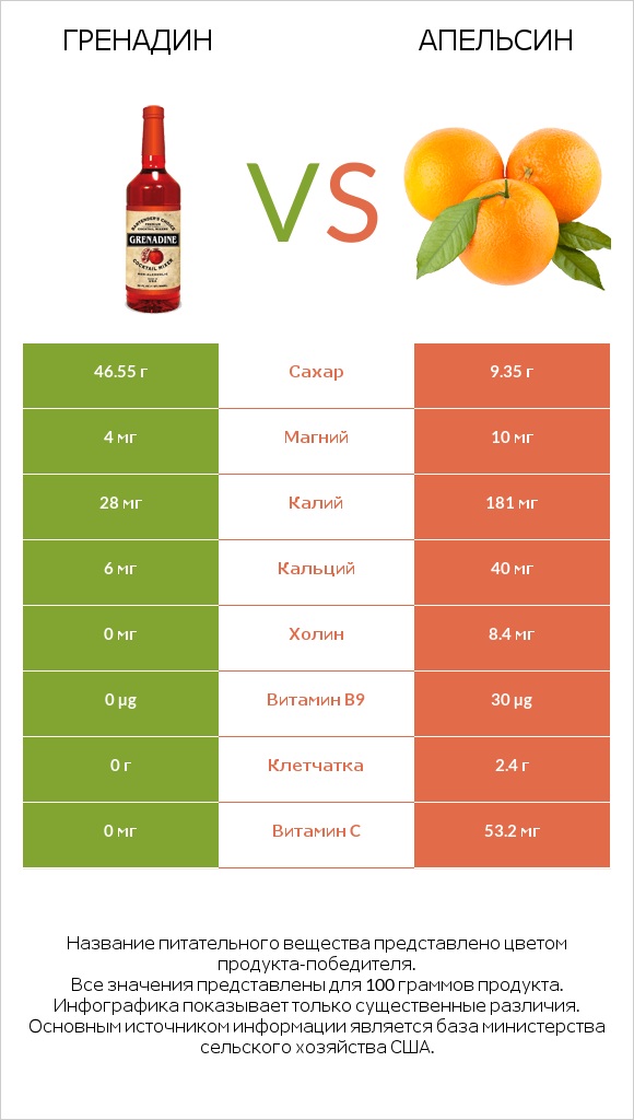 Гренадин vs Апельсин infographic