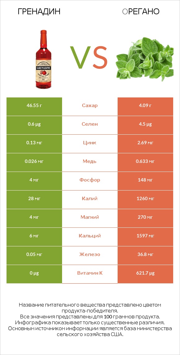 Гренадин vs Oрегано infographic