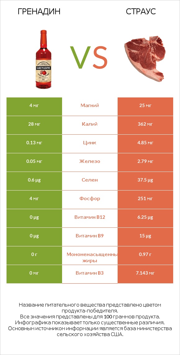 Гренадин vs Страус infographic