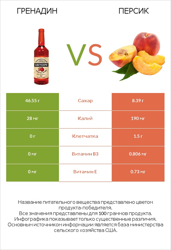 Гренадин vs Персик infographic