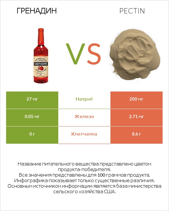 Гренадин vs Pectin infographic