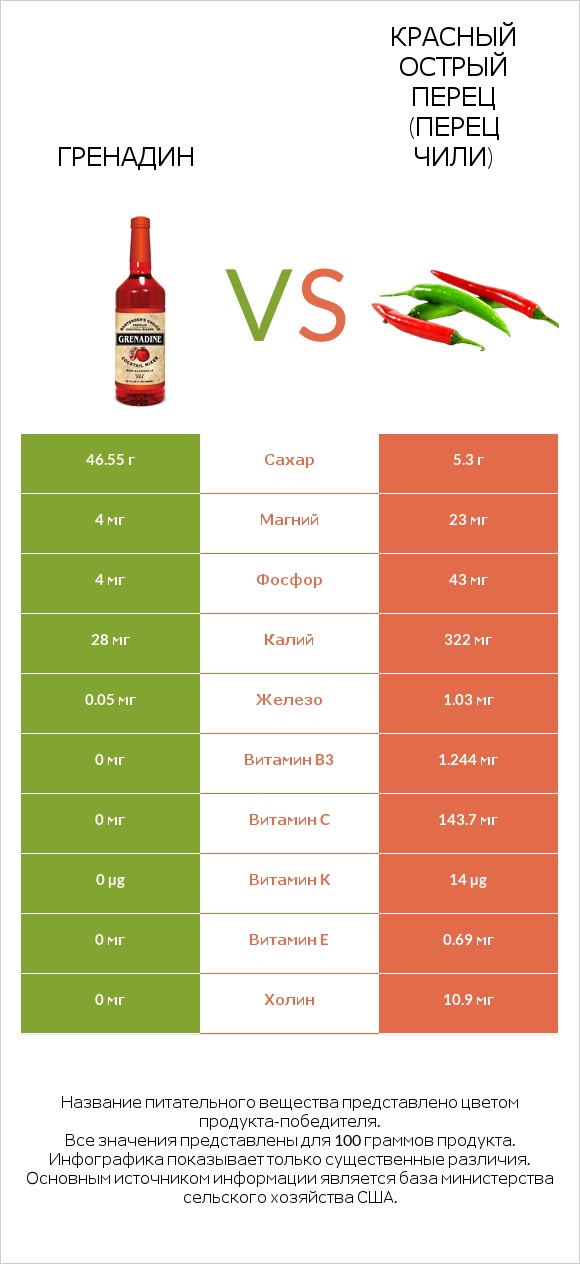 Гренадин vs Красный острый перец (перец чили) infographic